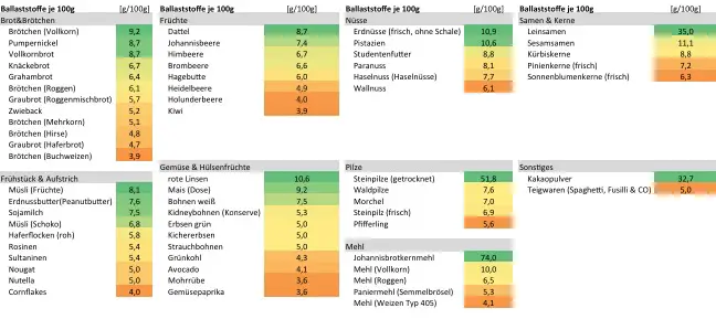 lebensmittel mit hohem ballaststoffanteil