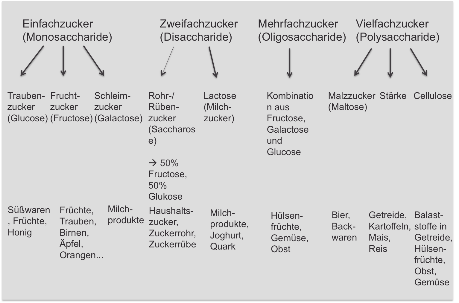 kohlenhydrate zusammensetzung