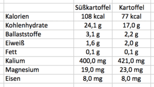 vergleich nährwerte süßkartoffel vs kartoffel