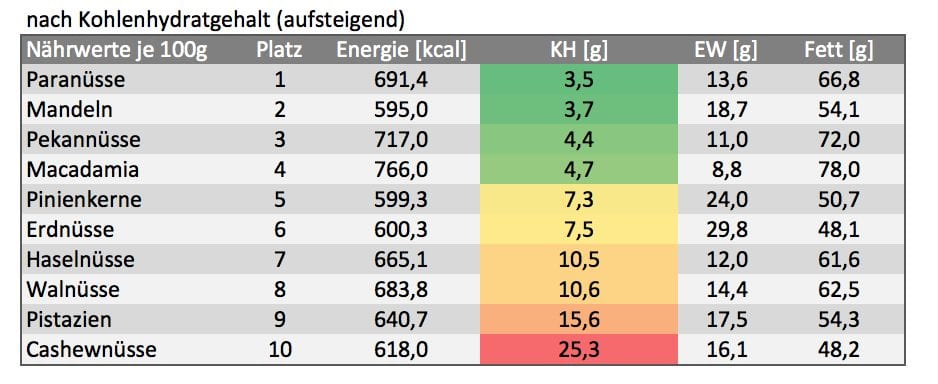 Wieviele Nusse Am Tag Um Abzunehmen Choose Your Level