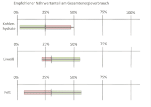 makronährwerte verteilung pro tag