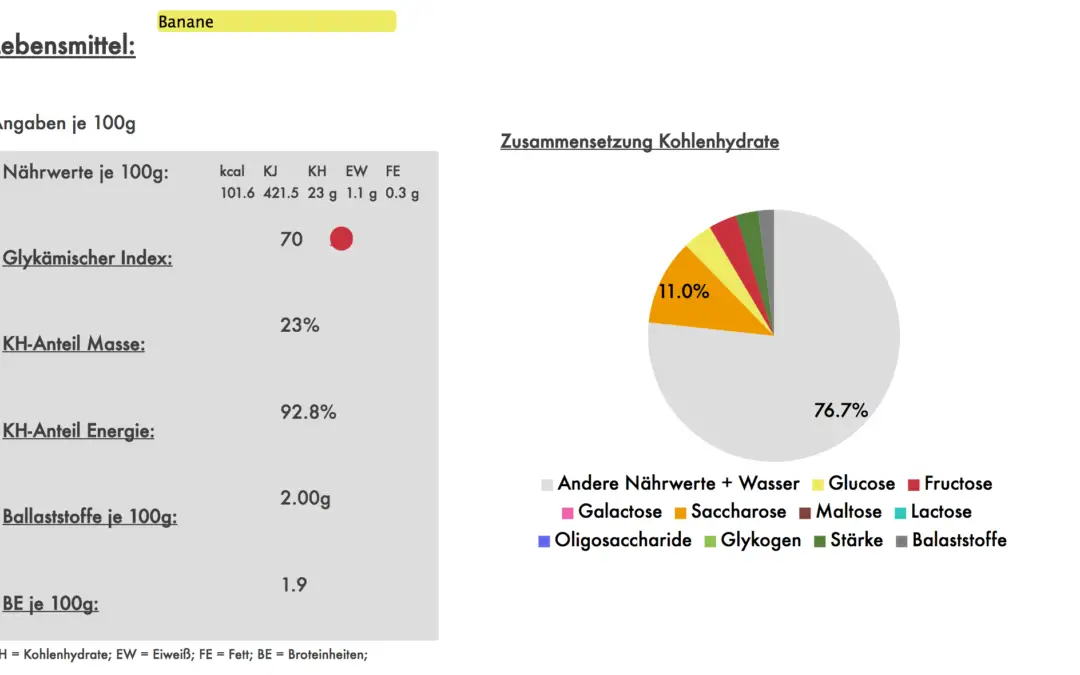 Kohlenhydrate Rechner – Kohlenhydrate Berechnen leicht gemacht