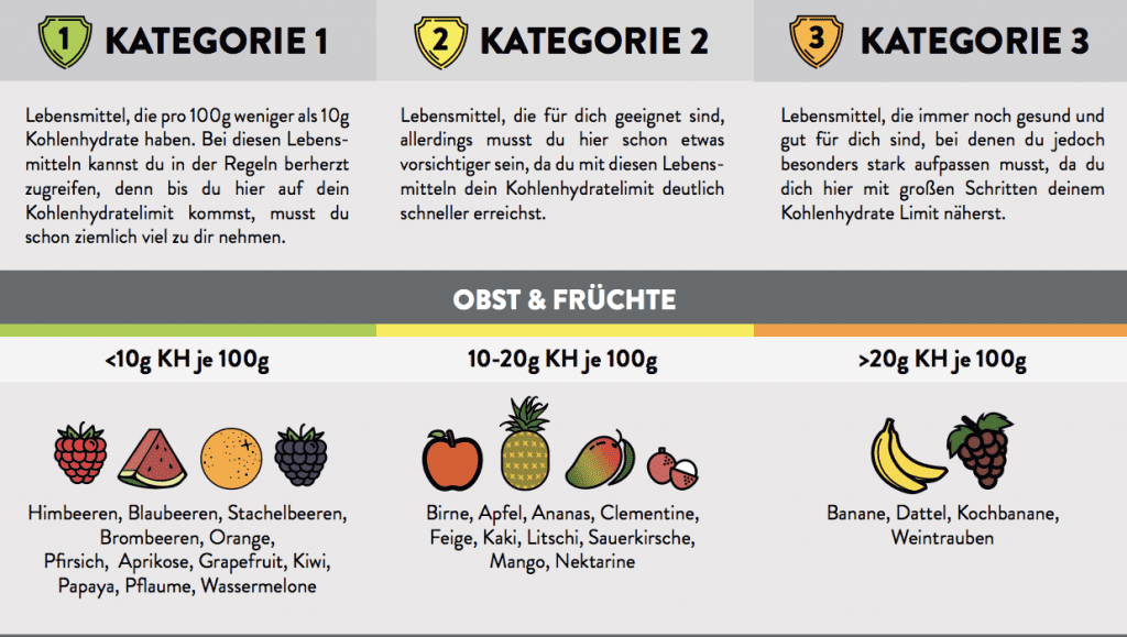low-carb-lebensmittel-liste-pdf-choose-your-level