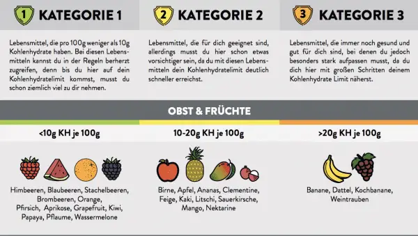 Low Carb Lebensmittel Liste PDF