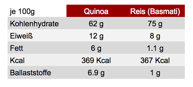 Quinoa vs. Reis