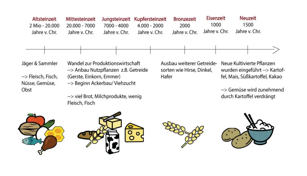 Ernährung ohne Weizen und Zucker