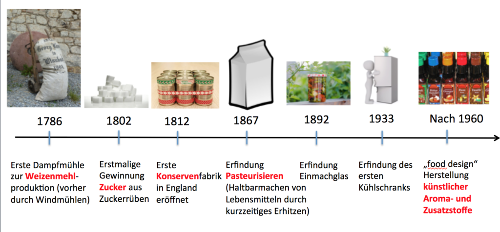 Zeitstrahl Lebensmittelindustrialisierung