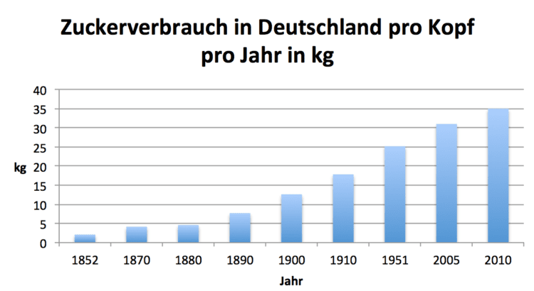 Zuckerkonsum Deutschland