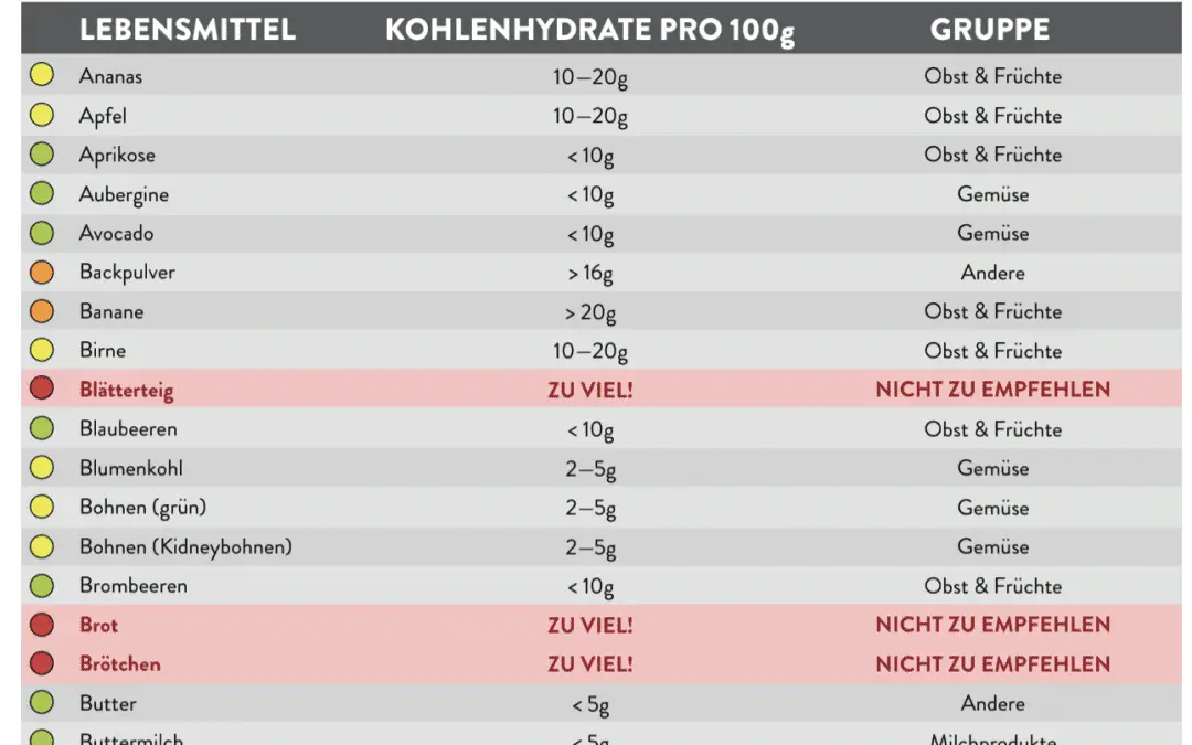 Lebensmittel ohne Kohlenhydrate Tabelle pdf