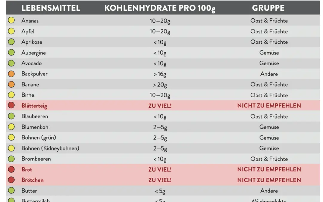 Low Carb Lebensmittel Liste pdf