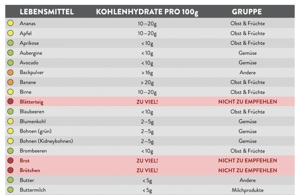 Lebensmittel ohne Kohlenhydrate Tabelle pdf Choose Your Level™ Lebensmittel ohne Kohlenhydrate Tabelle pdf Choose Your Level™