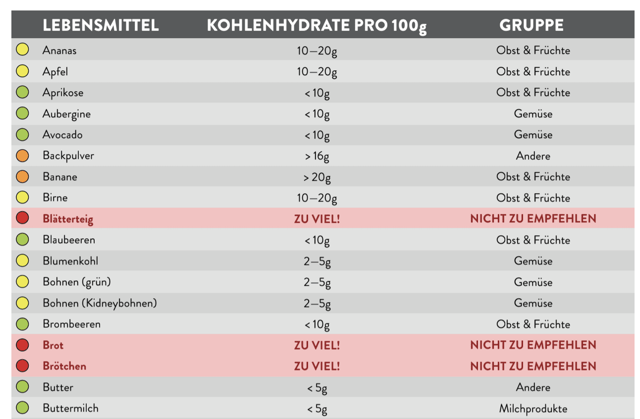 Lebensmittel ohne Kohlenhydrate Tabelle pdf - Choose Your Level™
