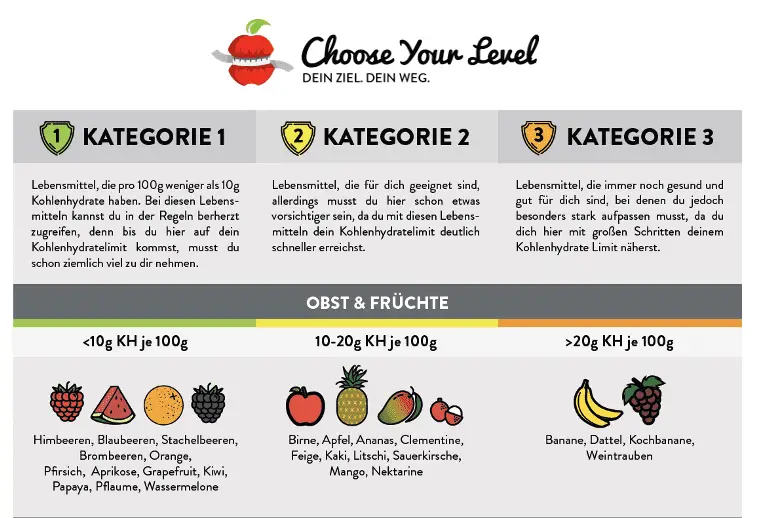 Kohlenhydrate Tabelle zum Abnehmen