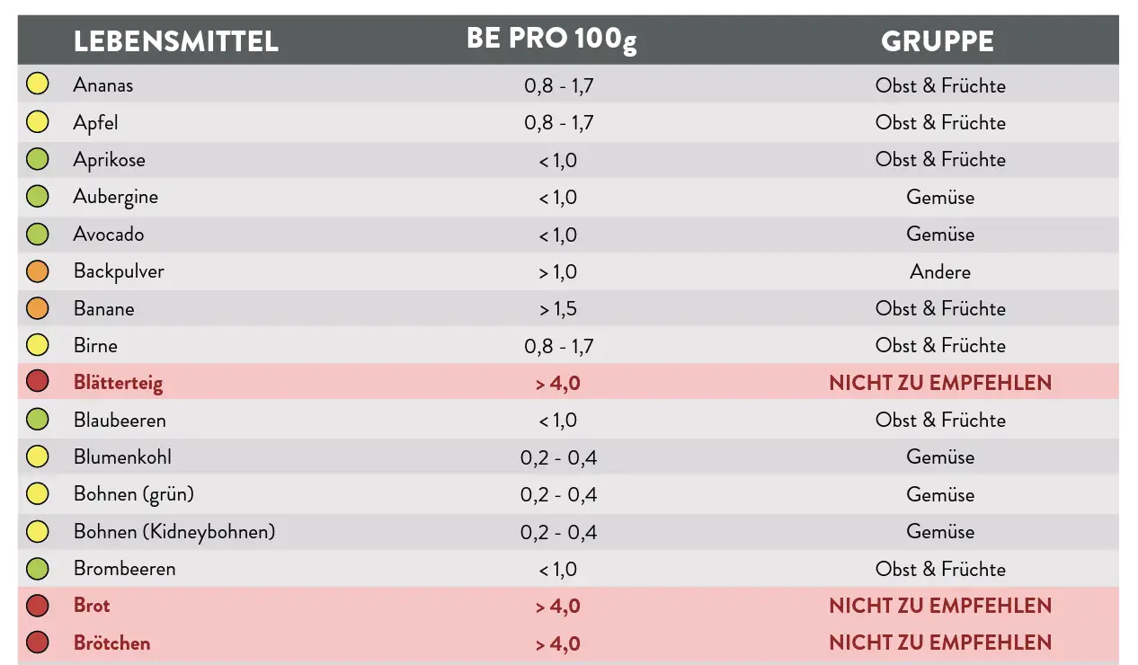 BE Tabelle zum Broteinheiten berechnen